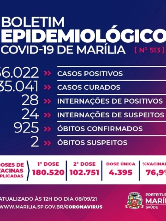Marília registra duas mortes por Covid no acumulado do feriado prolongado
