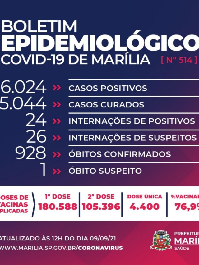 Marília registra três mortes por Covid e chega a 928 vítimas