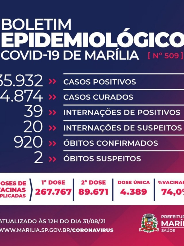 Covid- Dia sem mortes em Marília tem 64 casos e queda em internações