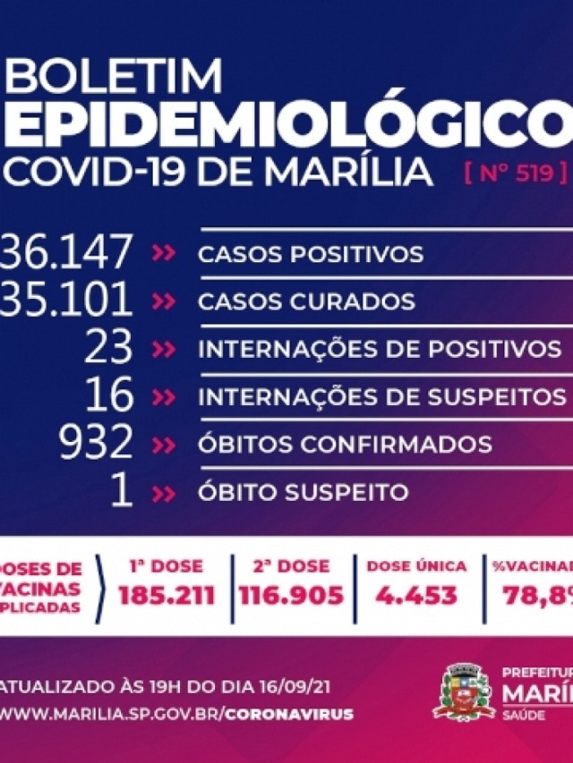Saúde registra duas mortes por Covid em Marília: homens internados em agosto