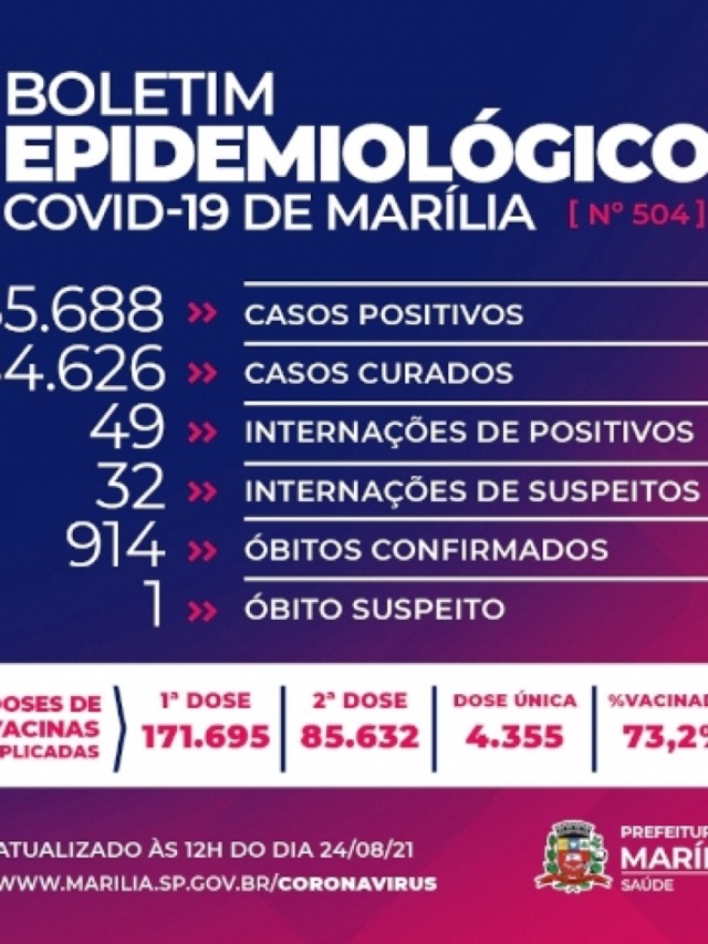 Marília tem duas mortes por Covid e registra 74 novos casos em 24 horas