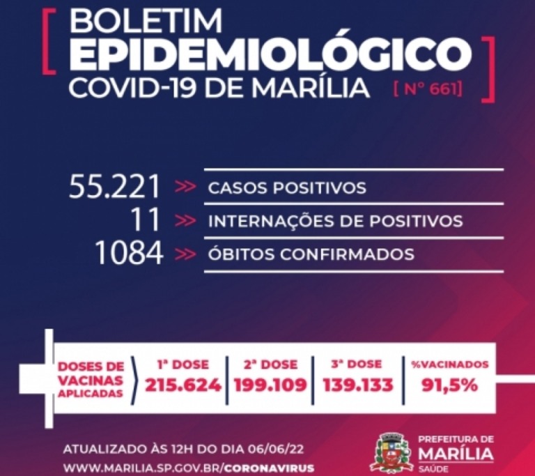 Marília tem mais uma morte por Covid: mulher, 32 anos, imunodeprimida