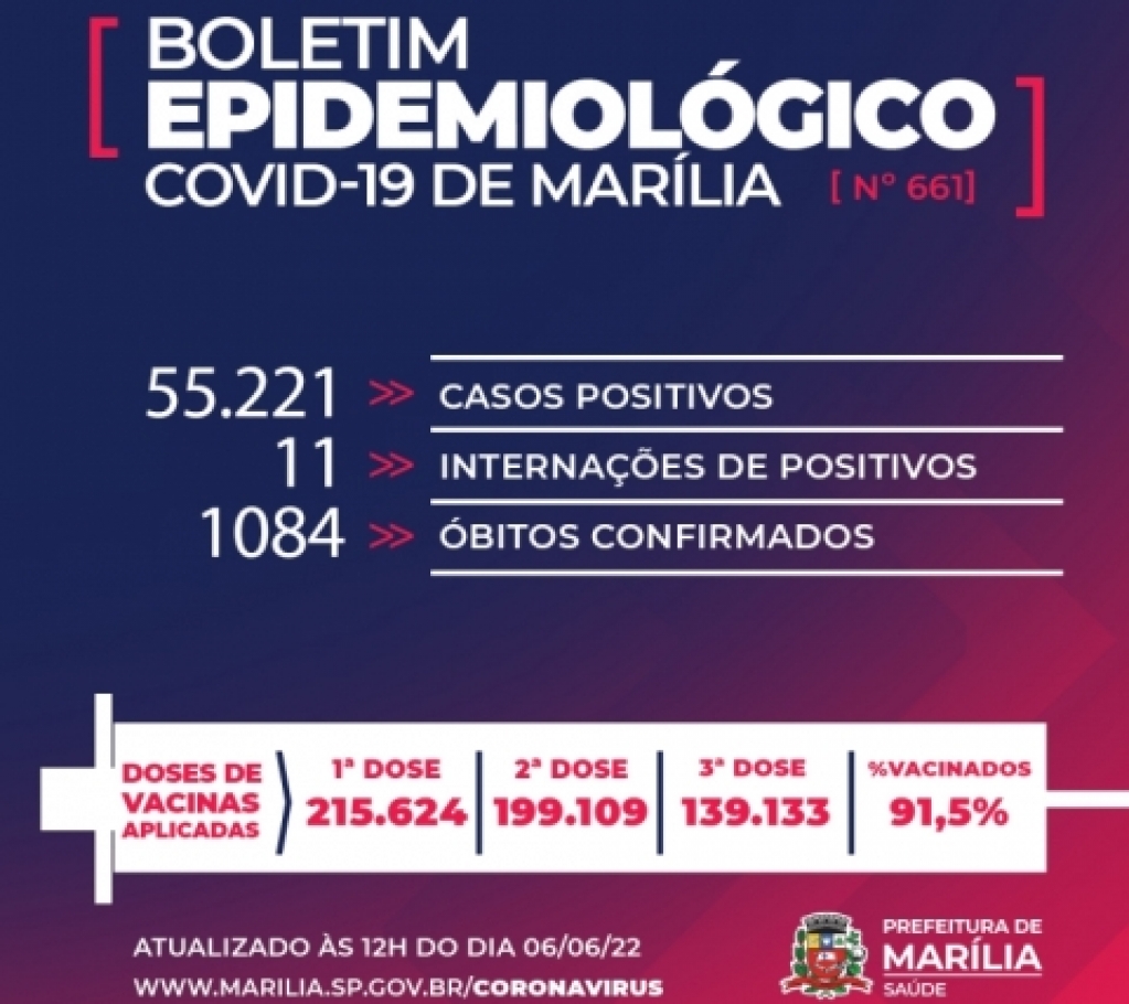 MarÃlia tem mais uma morte por Covid: mulher, 32 anos, imunodeprimida MarÃlia tem mais uma morte por Covid: mulher, 32 anos, imunodeprimida
