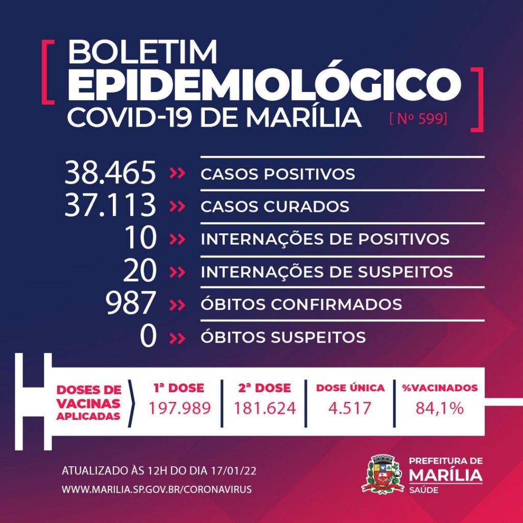 Marília tem final de semana sem mortes; sistema trava e não atualiza casos