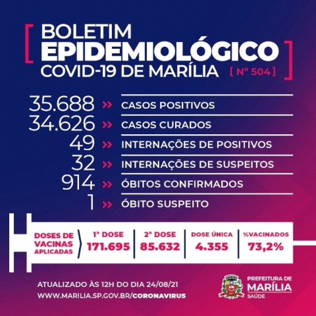 Marília tem duas mortes por Covid e registra 74 novos casos em 24 horas