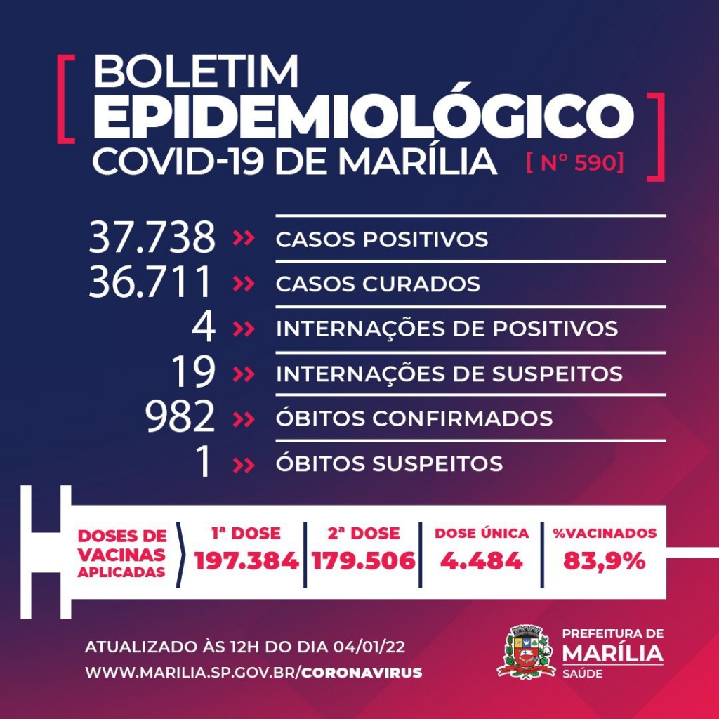 Marília registra mais uma morte e chega a 983 óbitos por Covid-19
