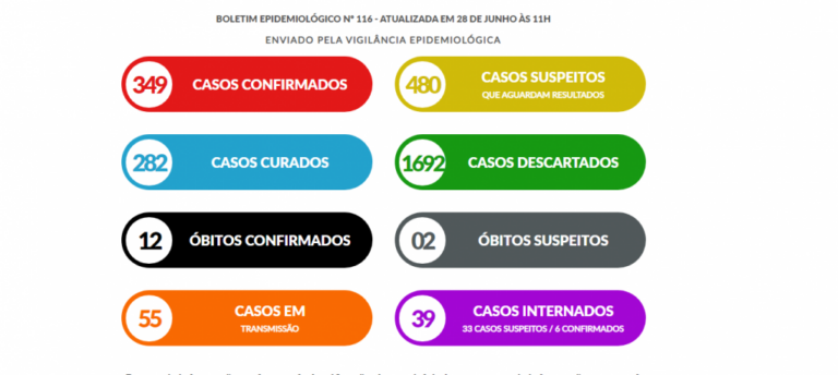 Marília registra 12º óbito por Covid, investiga mais duas mortes e tem 349 casos