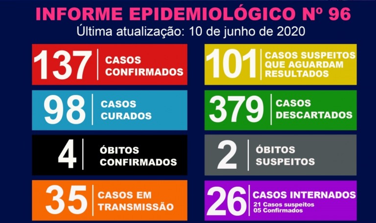 Marília tem novo óbito e mais cinco casos confirmados de Covid-19