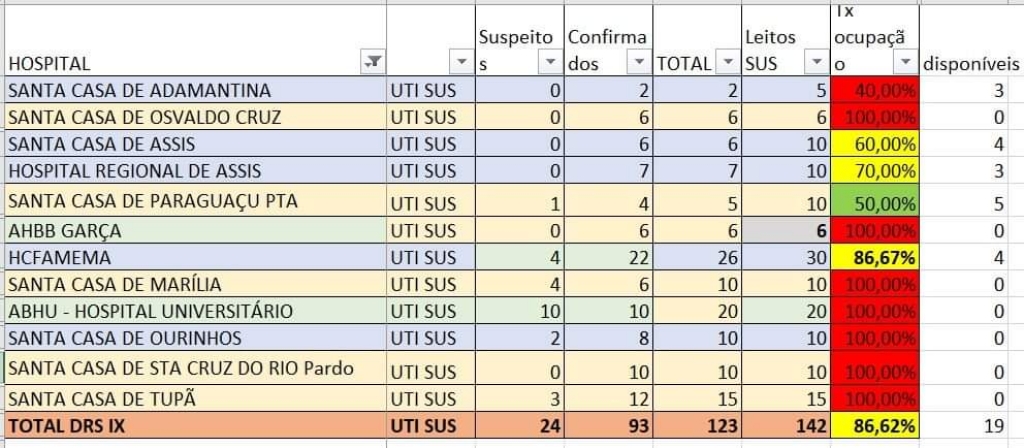 Lotação de UTIs na região de Marília mostra riscos para saúde e flexibilização