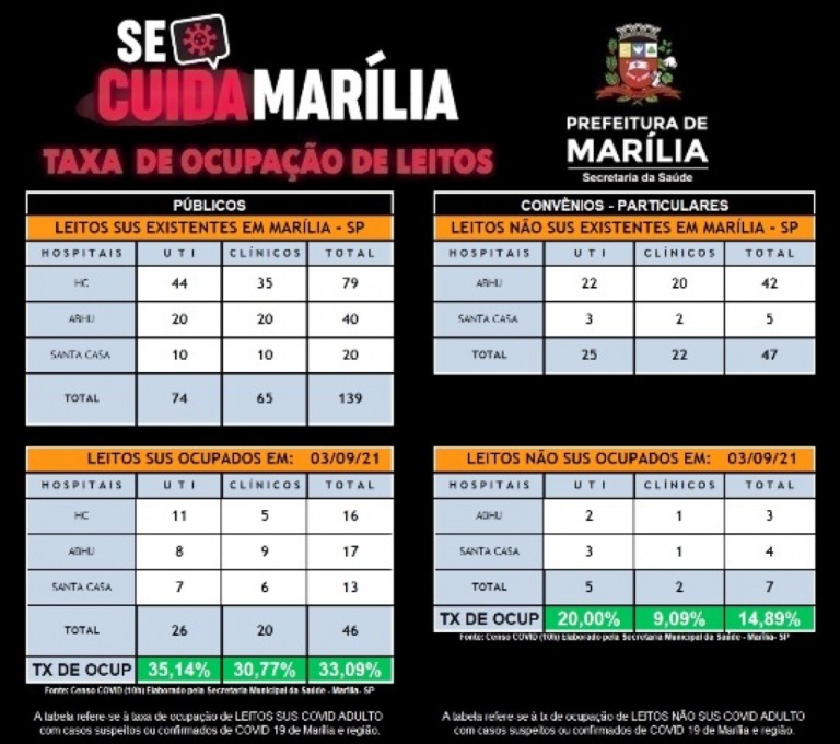 Marília mantém baixa ocupação de UTIs após cortar leitos; pede prevenção