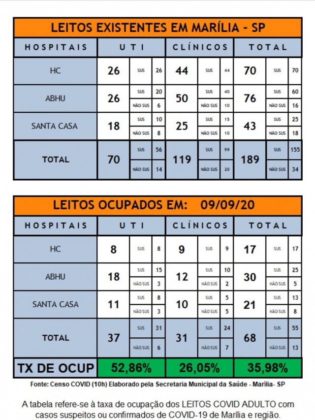 Ocupação de UTIs para Covid tem melhor índice em mais de 20 dias