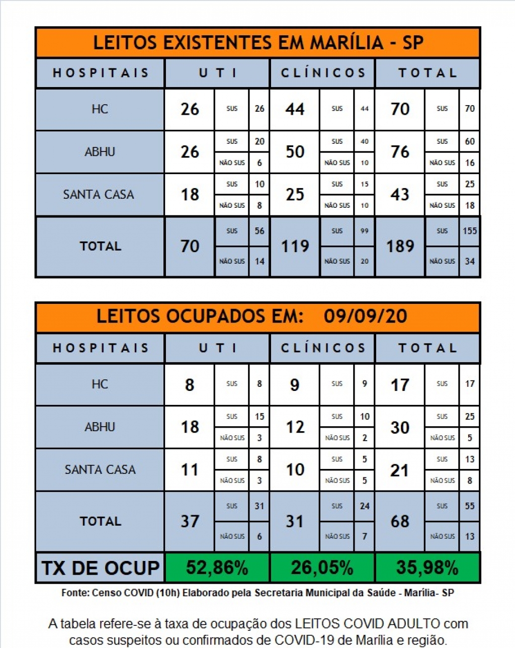Ocupação de UTIs para Covid tem melhor índice em mais de 20 dias Ocupação de UTIs para Covid tem melhor índice em mais de 20 dias