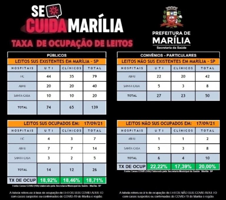 Ocupação de UTIs Covid fica abaixo de 20% e Marília deve retomar outras ações