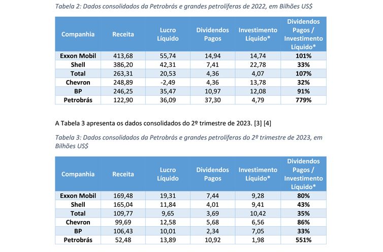09/08/2023, Tabela 2: Dados consolidados da Petrobrás e grandes Petrolíferas de 2022, em Bilhões US$. Tabela: Petrobrás
