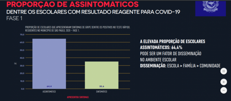Aulas - Prefeitura de SP adia retomada após estudo com crianças: 64% assintomáticas