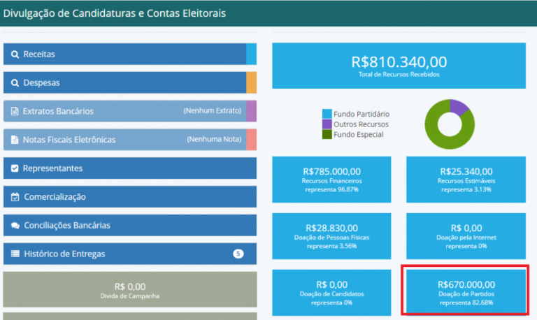 Partido dá R$ 670 mil para campanha de Daniel; maior repasse na cidade; veja mais contas