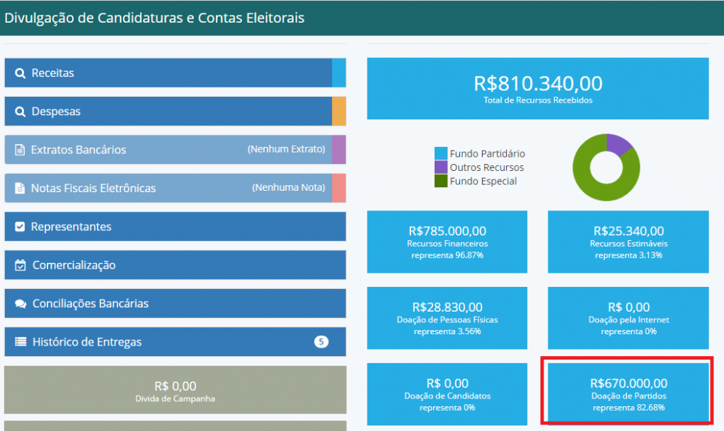 Partido dá R$ 670 mil para campanha de Daniel; maior repasse na cidade; veja mais contas Partido dá R$ 670 mil para campanha de Daniel; maior repasse na cidade; veja mais contas