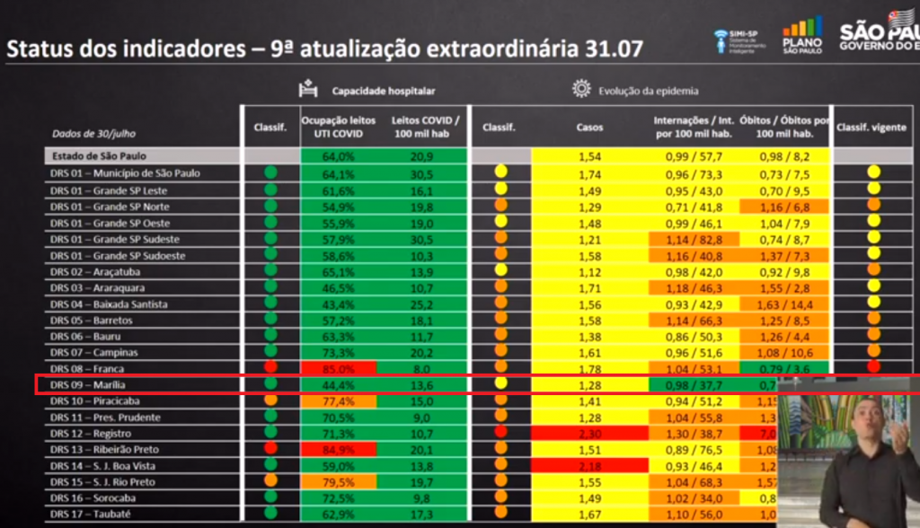 Quarentena – Região de Marília tem melhor avaliação de índices no Estado Quarentena – Região de Marília tem melhor avaliação de índices no Estado