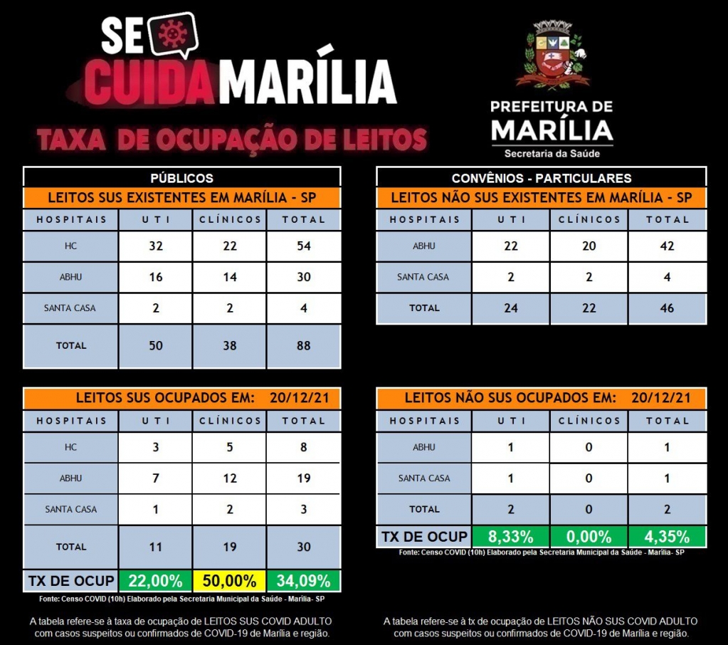 Sobem internações em leitos Covid em Marília; Saúde faz alerta e lembra fim-de-ano de 2020