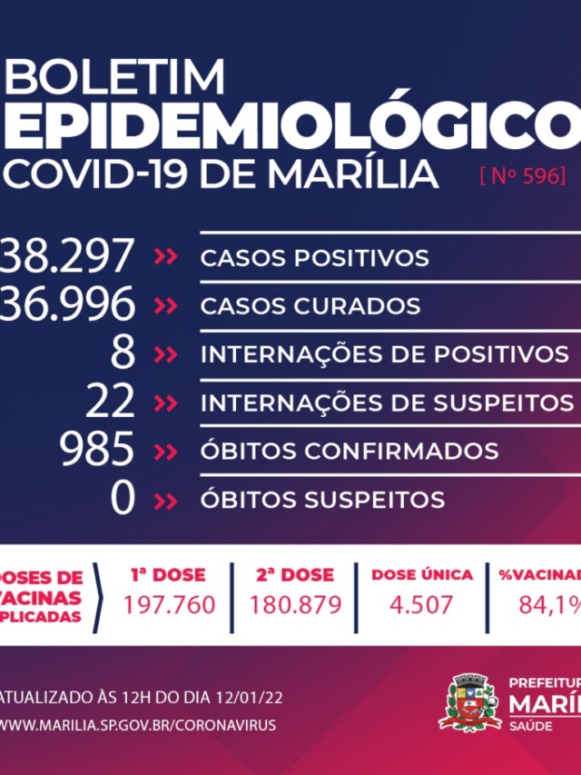 Marília registra 318 novos casos positivos de Covid-19 em apenas 24 horas