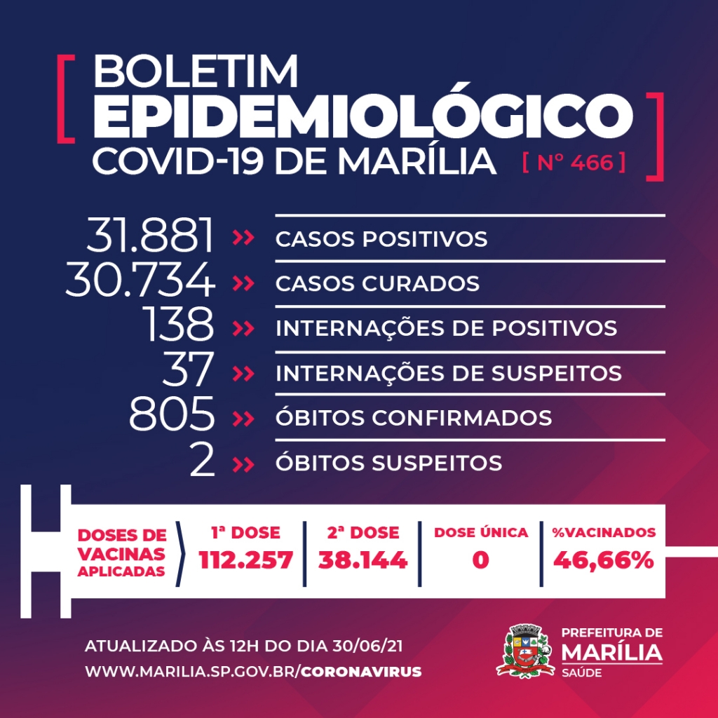 Marília registra duas mortes e 53 novos casos de Covid nesta quarta