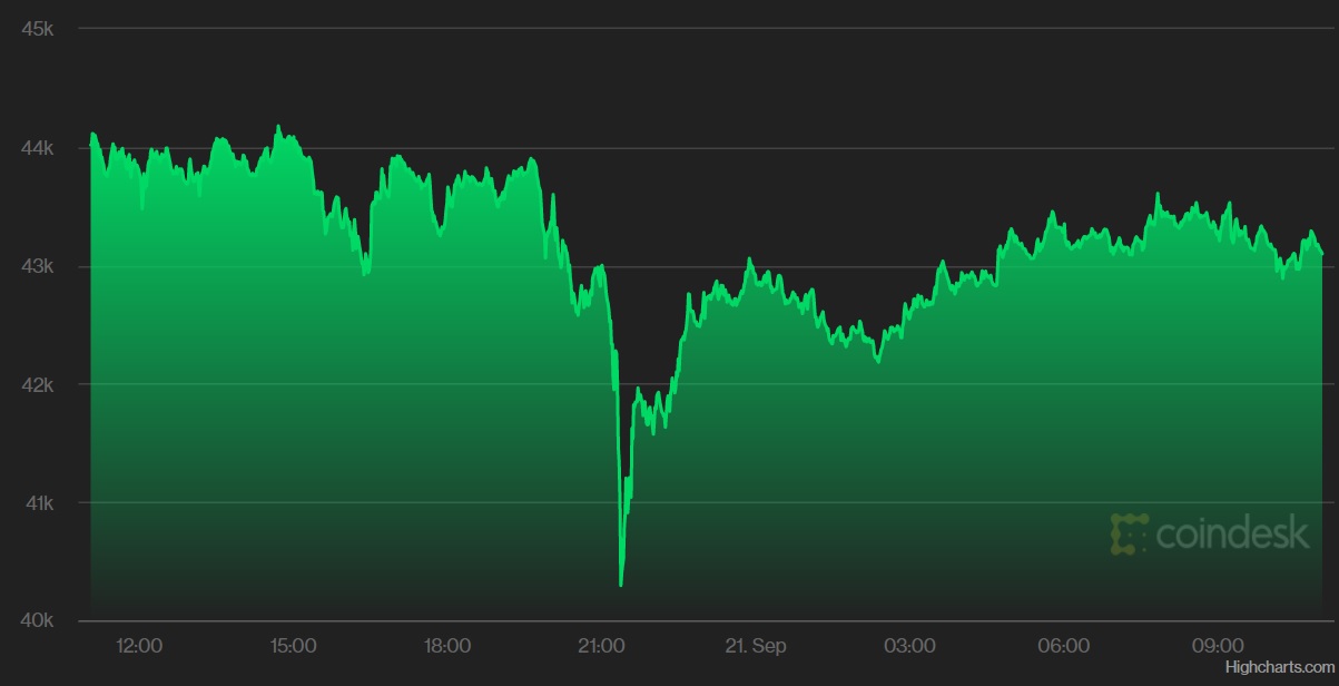 Preço do bitcoin nas últimas 24 horas (Imagem: Reprodução/ CoinDesk)