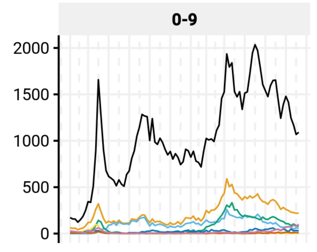 Gráfico de SRAG entre crianças de 0 a 9 anos no Brasil