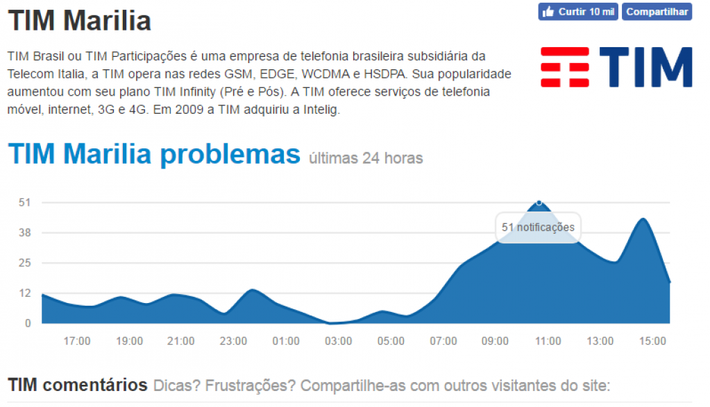 Usuários criticam final de semana sem sinal da TIM em Marília e região