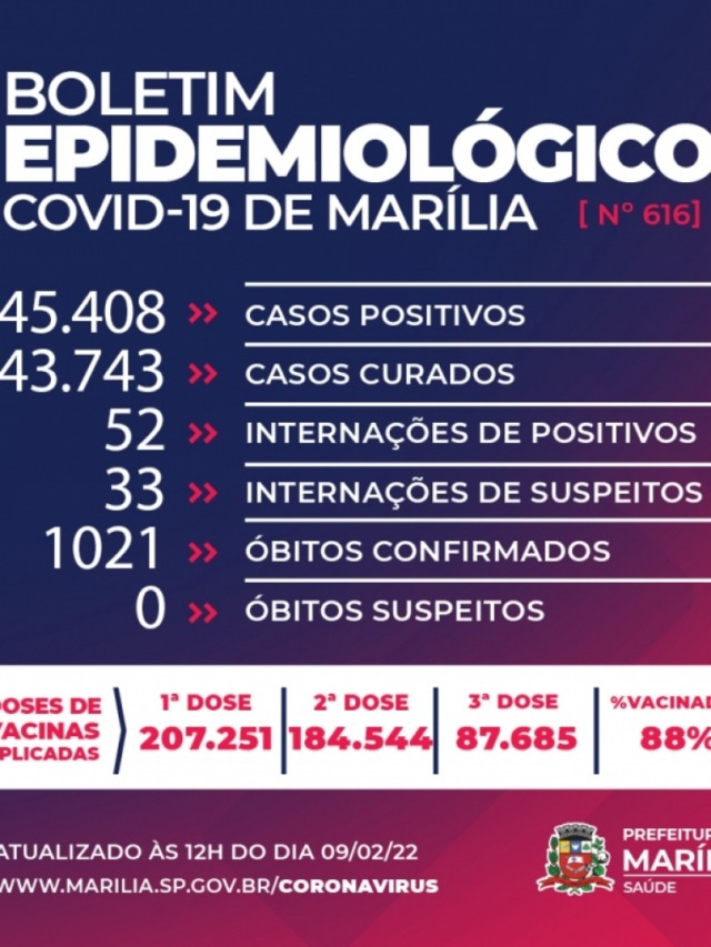 Marília tem mais duas mortes e 1165 novos casos de Covid