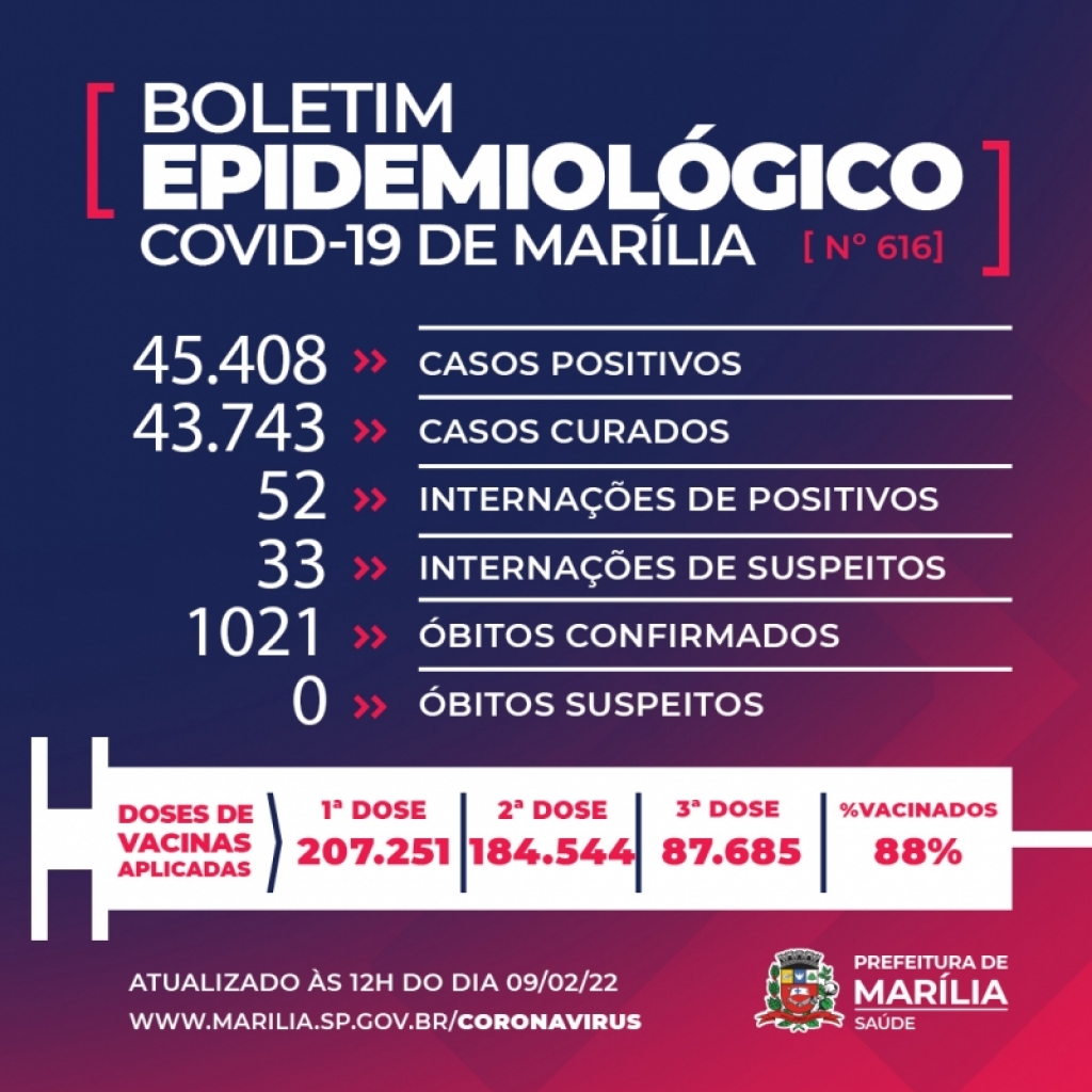 Marília tem mais duas mortes e 1165 novos casos de Covid Marília tem mais duas mortes e 1165 novos casos de Covid