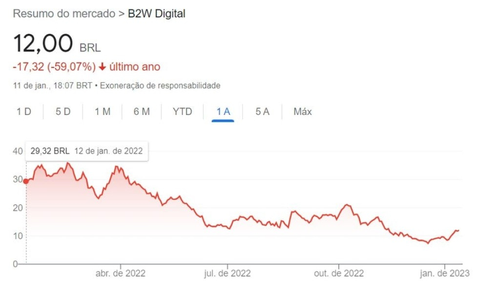 Após rombo de R$ 20 bi, o que esperar das ações da Americanas?