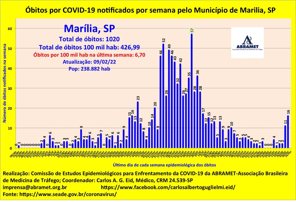 Gráficos mostram alta na média de mortes por Covid em Marília, Bauru e mais