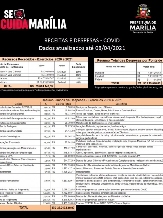 Saúde atualiza dados sobre gastos com Covid em Marília, exames representam 22%
