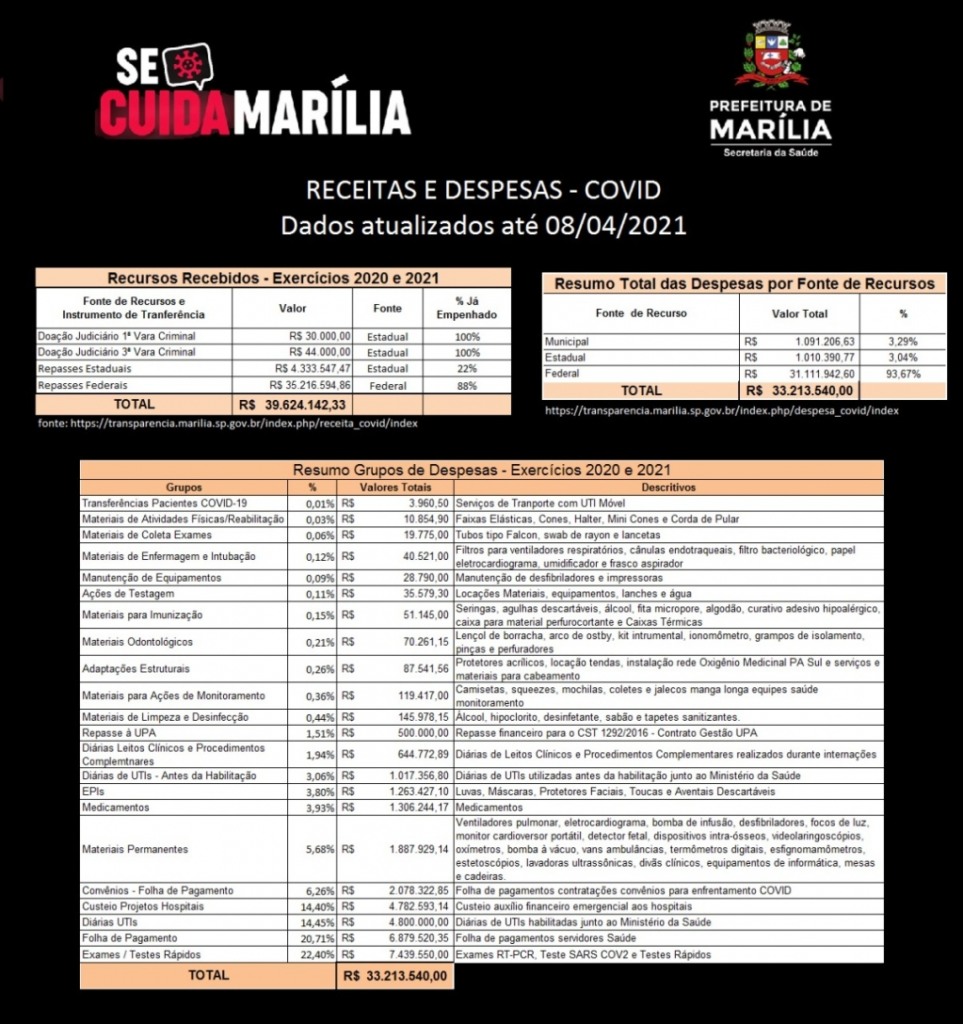 Saúde atualiza dados sobre gastos com Covid em Marília, exames representam 22% Saúde atualiza dados sobre gastos com Covid em Marília, exames representam 22%