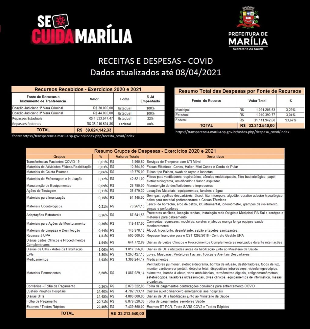 Saúde atualiza dados sobre gastos com Covid em Marília, exames representam 22% Saúde atualiza dados sobre gastos com Covid em Marília, exames representam 22%