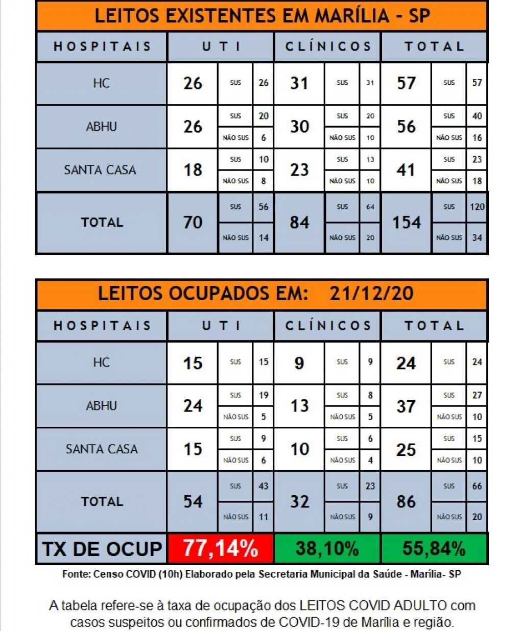 Marília atinge 77% de ocupação em UTIs e Saúde pede prevenção
