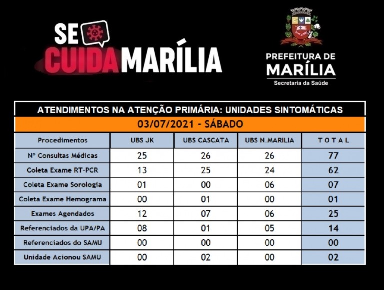 Cai número de atendimentos a sintomáticos em UBSs abertas no sábado em Marília