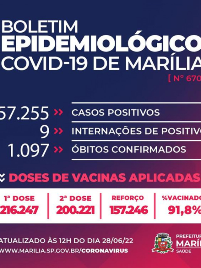 Homem de 83 anos morre com Covid em Marília, cidade supera 57 mil casos na epidemia