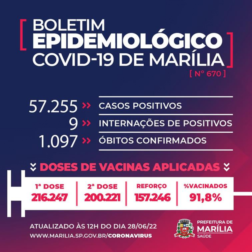 Homem de 83 anos morre com Covid em Marília, cidade supera 57 mil casos na epidemia Homem de 83 anos morre com Covid em Marília, cidade supera 57 mil casos na epidemia