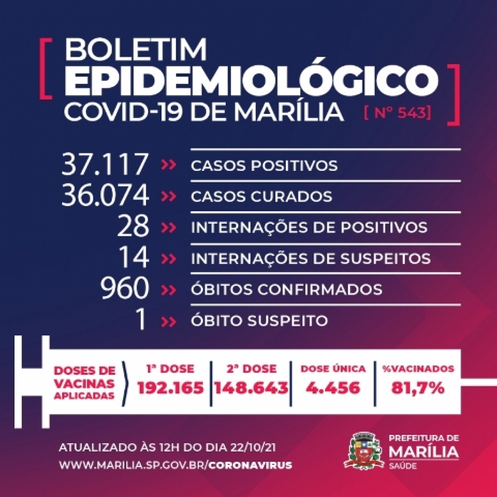 Homem com 89 anos morre por Covid: é a 960ª vítima da epidemia na cidade Homem com 89 anos morre por Covid: é a 960ª vítima da epidemia na cidade