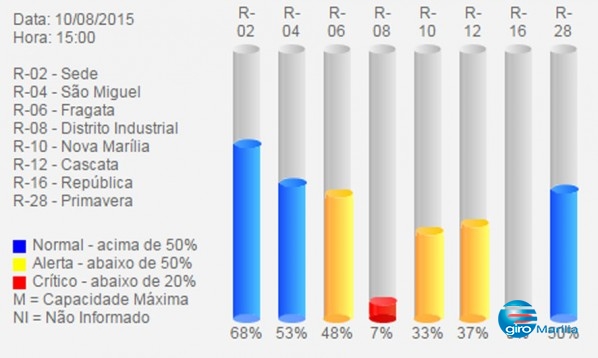 Falta de água segue crítica; Daem promete normalizar amanhã