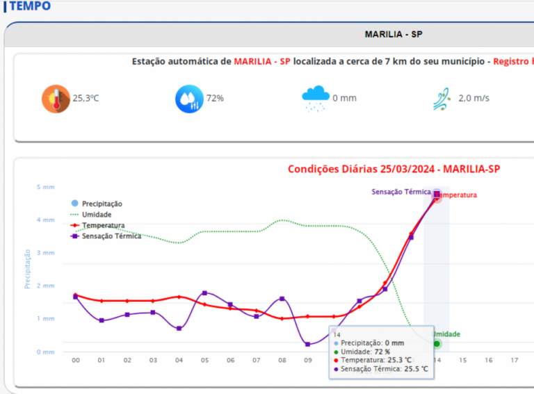 Meteorologia prevê dias com chuva e máxima na faixa de 30º em Marília e região