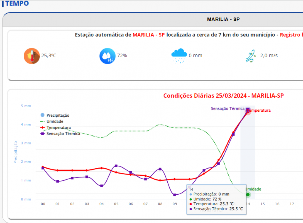 Meteorologia prevê dias com chuva e máxima na faixa de 30º em Marília e região