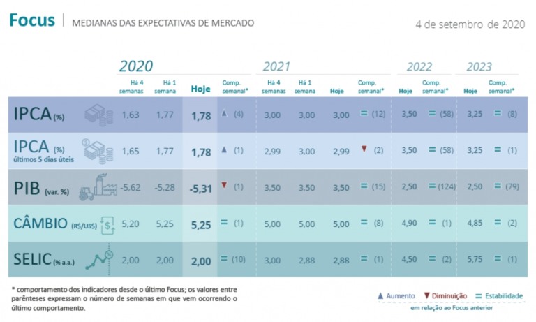 Mercado prevê queda maior no PIB brasileiro em 2020