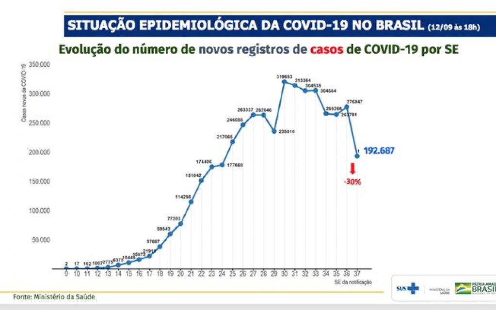 Casos da Covid-19 no Brasil caem 30%, diz Ministério da Saúde