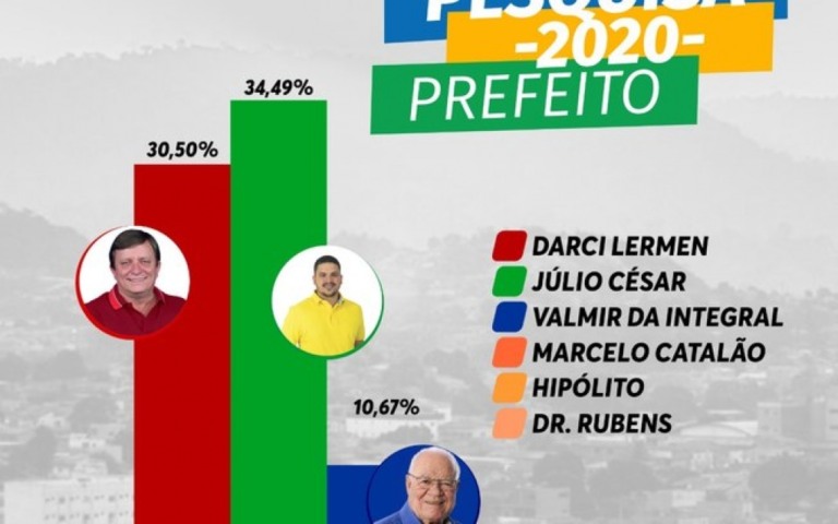 Parauapebas: Júlio César (PRTB) lidera com 34,4%, seguido por Darci Lermen (MDB)