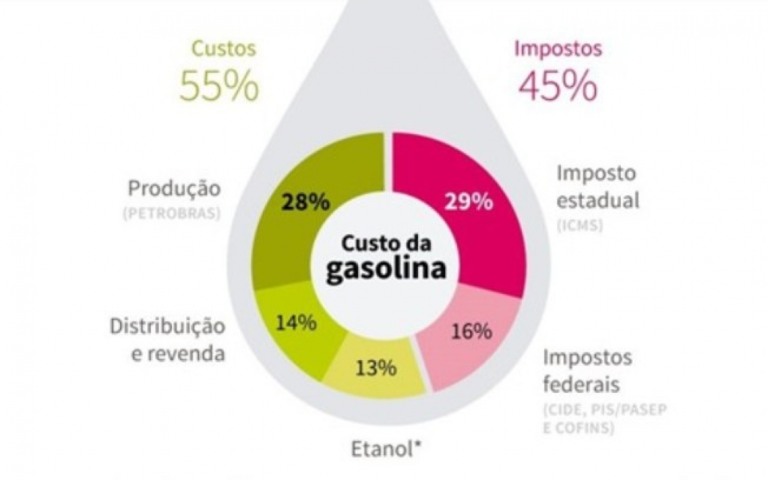 Combustível está caro? Entenda como funciona o cálculo do valor pago nos postos
