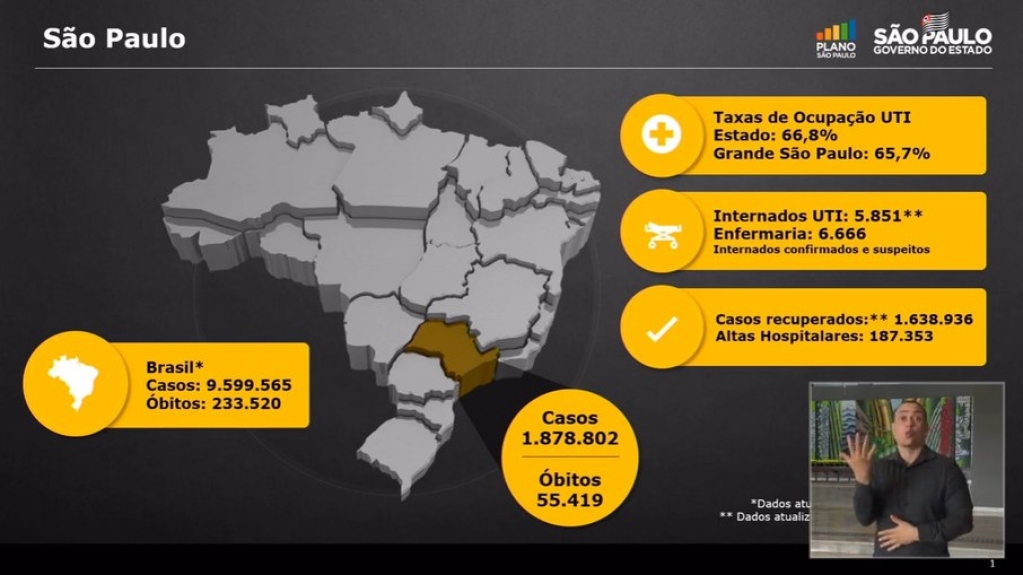 São Paulo avança na marca dos 55 mil mortos com taxa de 66% de ocupação das UTIs