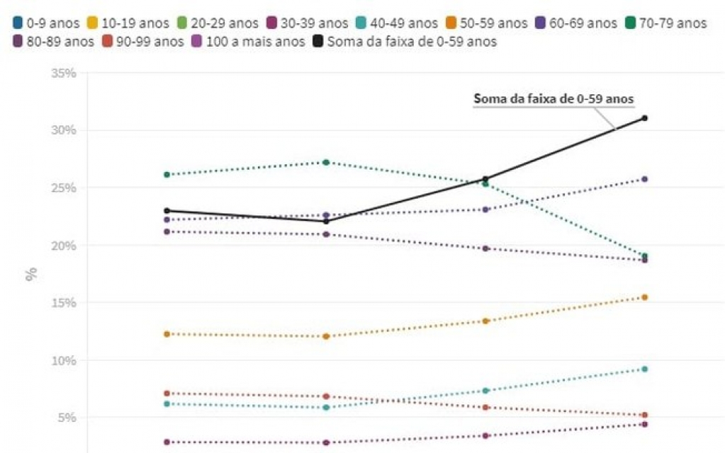 Covid-19: mortes de jovens e adultos crescem 35% no país em março