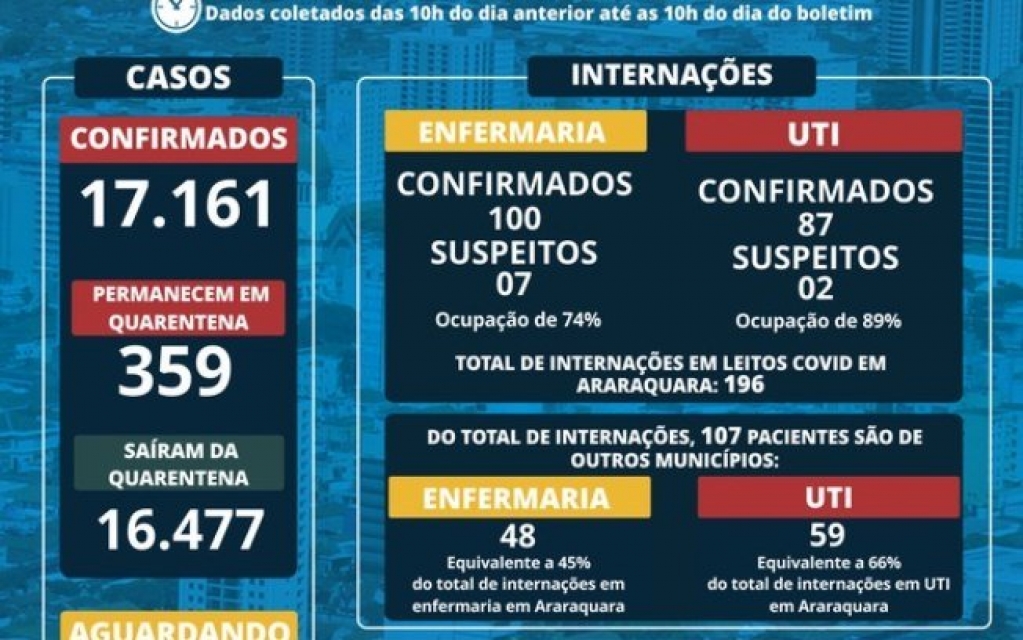 Covid-19: Casos ‘importados’ são maioria em Araraquara